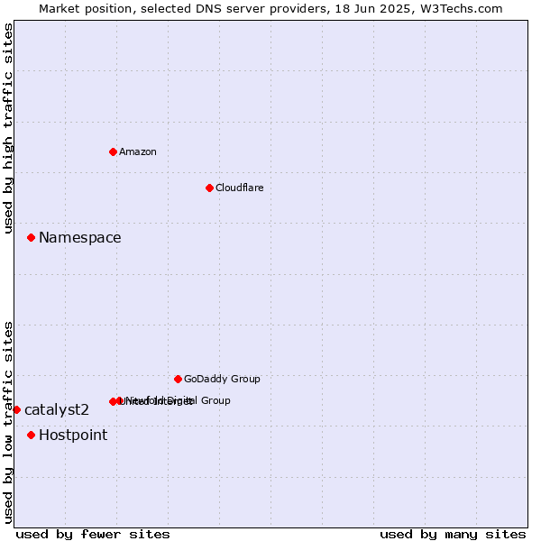 Market position of Namespace vs. Hostpoint vs. catalyst2