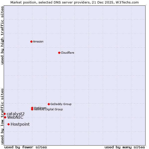 Market position of Hostpoint vs. WebNIC vs. catalyst2