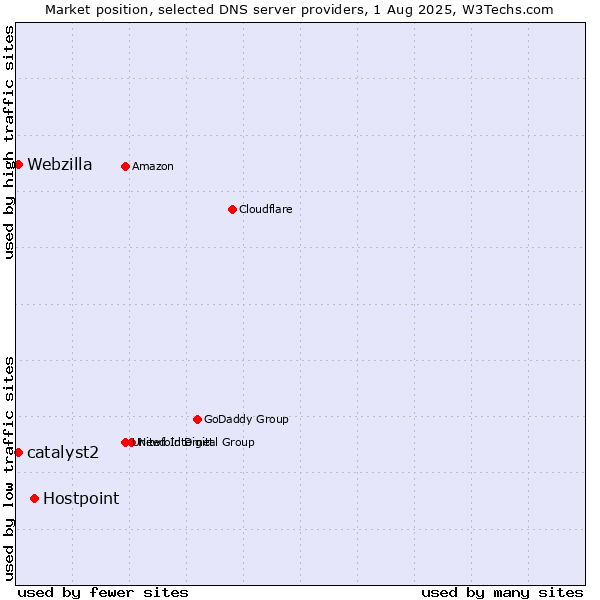 Market position of Hostpoint vs. catalyst2 vs. Webzilla