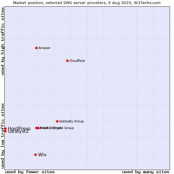 Market position of Wix vs. HostPress vs. catalyst2