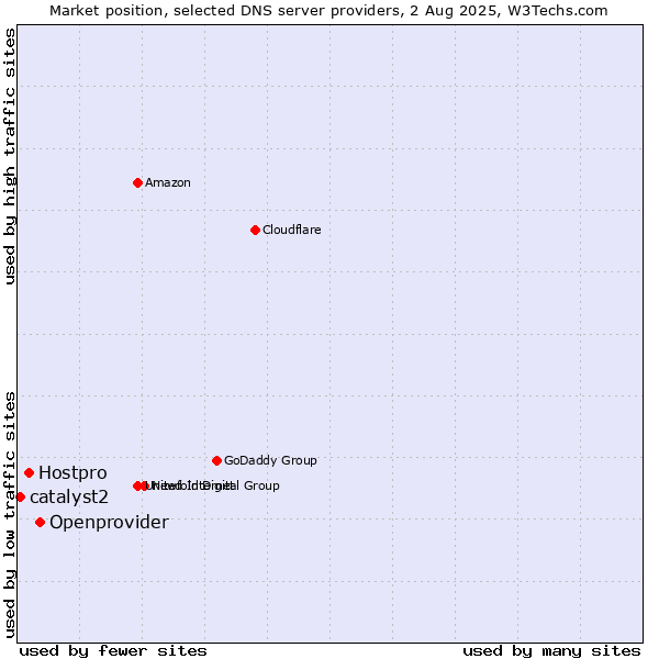 Market position of Openprovider vs. Hostpro vs. catalyst2