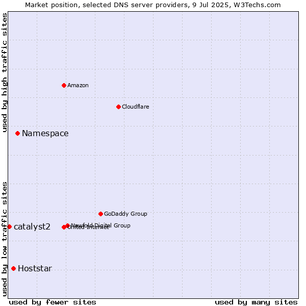 Market position of Namespace vs. Hoststar vs. catalyst2