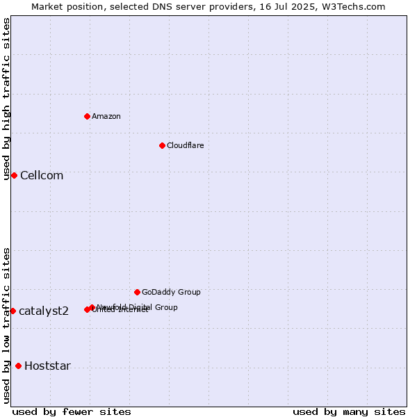Market position of Hoststar vs. Cellcom vs. catalyst2