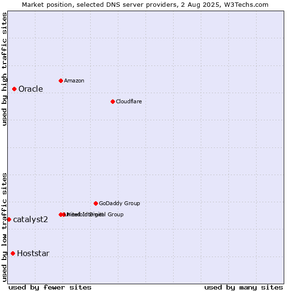 Market position of Oracle vs. Hoststar vs. catalyst2