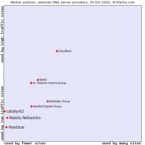 Market position of Raiola Networks vs. Hoststar vs. catalyst2