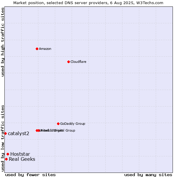 Market position of Hoststar vs. Real Geeks vs. catalyst2