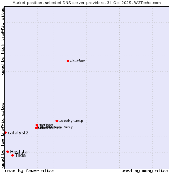 Market position of Tilda vs. Hoststar vs. catalyst2