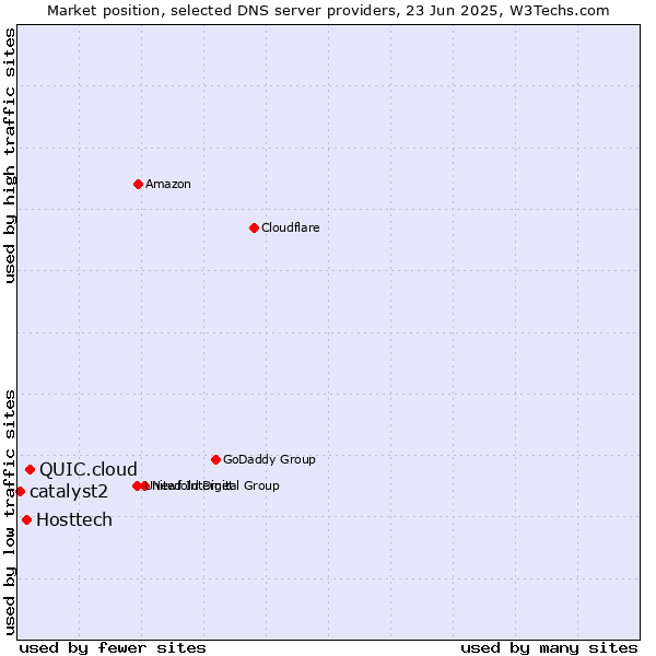 Market position of QUIC.cloud vs. Hosttech vs. catalyst2