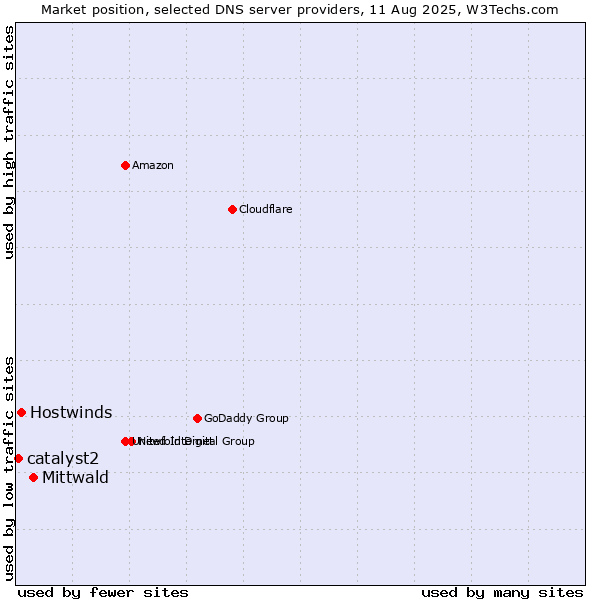 Market position of Mittwald vs. Hostwinds vs. catalyst2