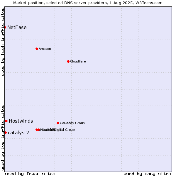 Market position of Hostwinds vs. catalyst2 vs. NetEase