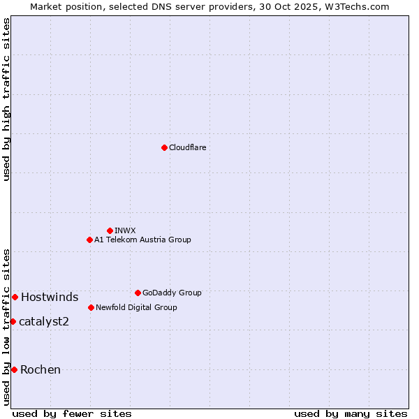 Market position of Hostwinds vs. Rochen vs. catalyst2