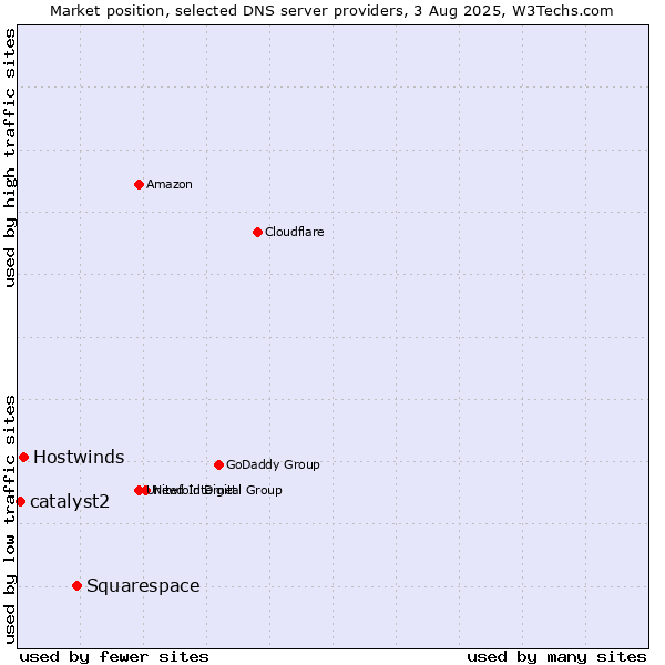 Market position of Squarespace vs. Hostwinds vs. catalyst2