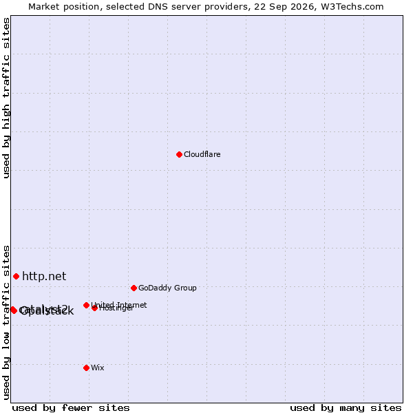 Market position of http.net vs. Opalstack vs. catalyst2
