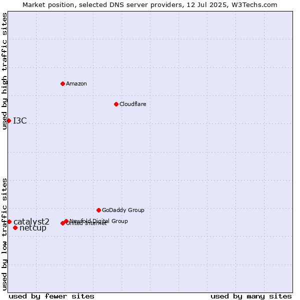 Market position of netcup vs. catalyst2 vs. I3C