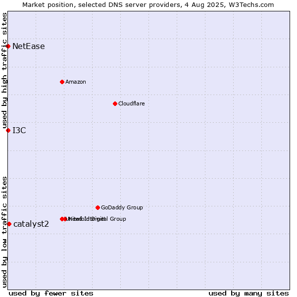 Market position of catalyst2 vs. I3C vs. NetEase