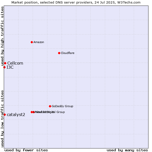 Market position of Cellcom vs. catalyst2 vs. I3C