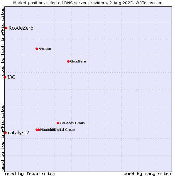 Market position of RcodeZero vs. catalyst2 vs. I3C