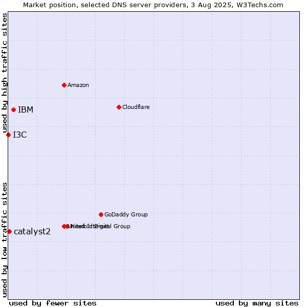 Market position of IBM vs. catalyst2 vs. I3C