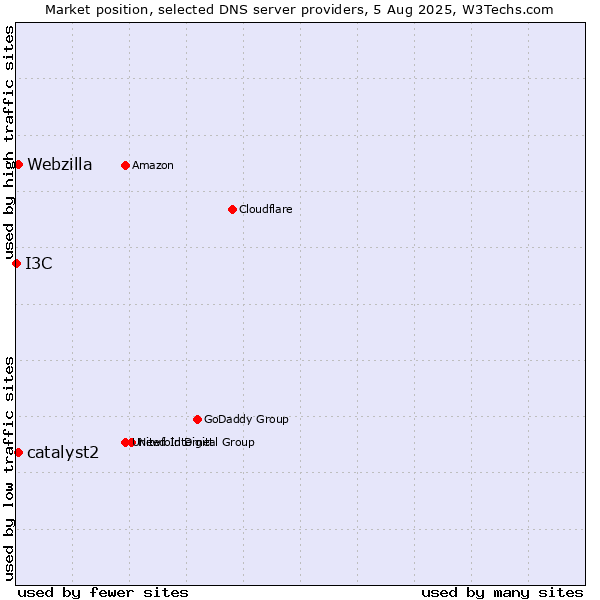 Market position of catalyst2 vs. Webzilla vs. I3C