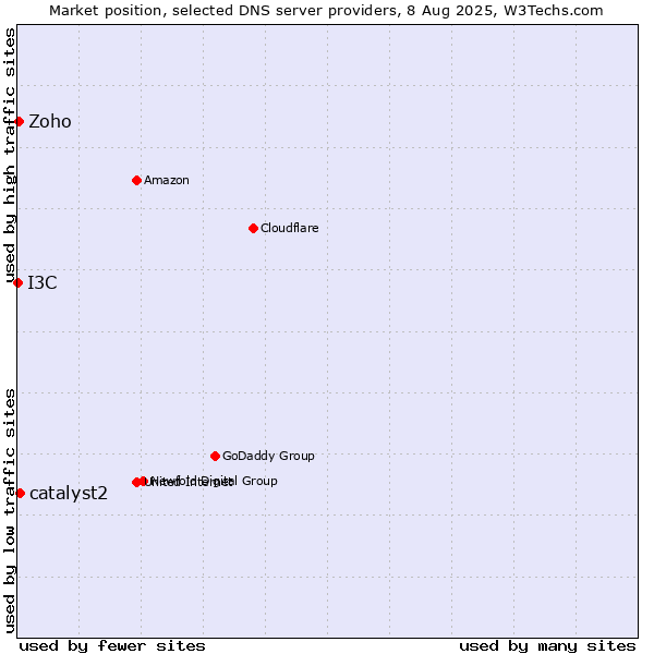 Market position of catalyst2 vs. Zoho vs. I3C