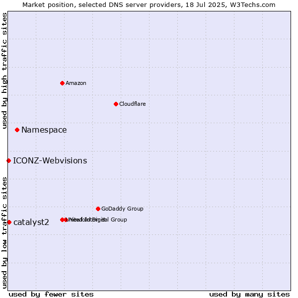 Market position of Namespace vs. catalyst2 vs. ICONZ-Webvisions