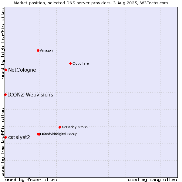 Market position of NetCologne vs. catalyst2 vs. ICONZ-Webvisions