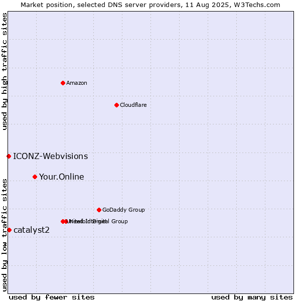Market position of Your.Online vs. catalyst2 vs. ICONZ-Webvisions
