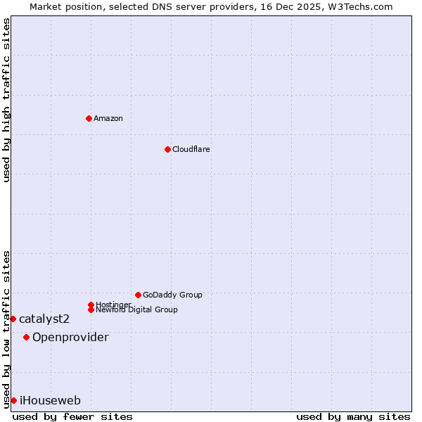 Market position of Openprovider vs. iHouseweb vs. catalyst2