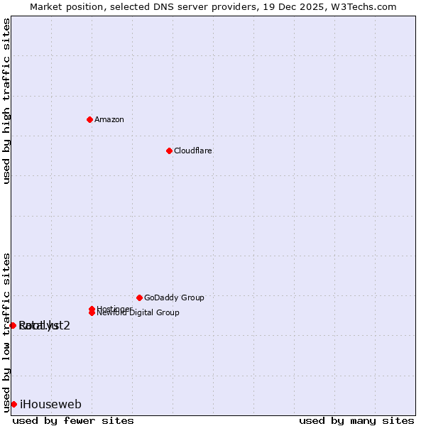 Market position of iHouseweb vs. catalyst2 vs. Root.lu