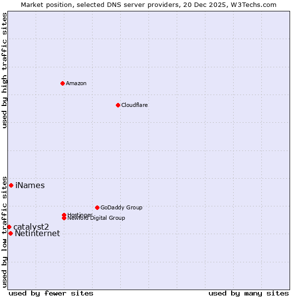 Market position of iNames vs. Netinternet vs. catalyst2