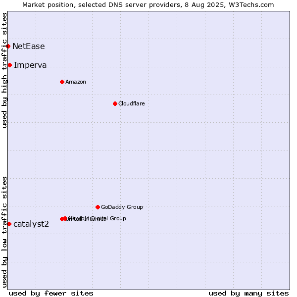 Market position of Imperva vs. catalyst2 vs. NetEase