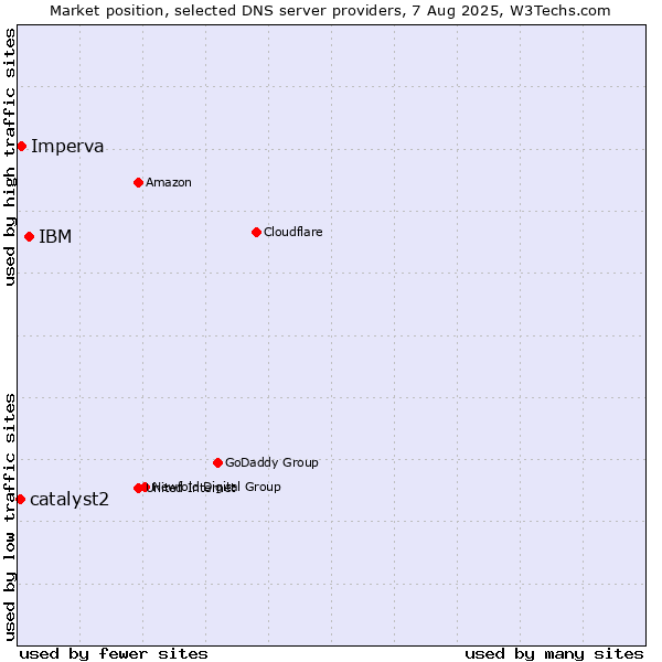Market position of IBM vs. Imperva vs. catalyst2