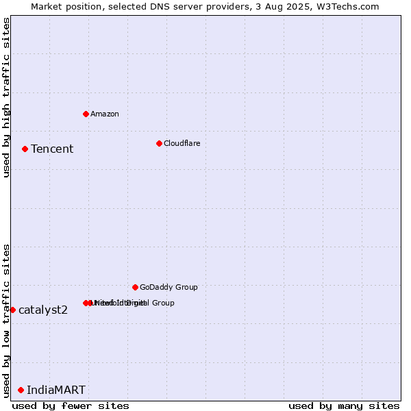 Market position of Tencent vs. IndiaMART vs. catalyst2