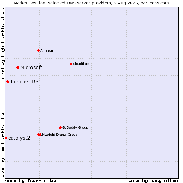 Market position of Microsoft vs. Internet.BS vs. catalyst2
