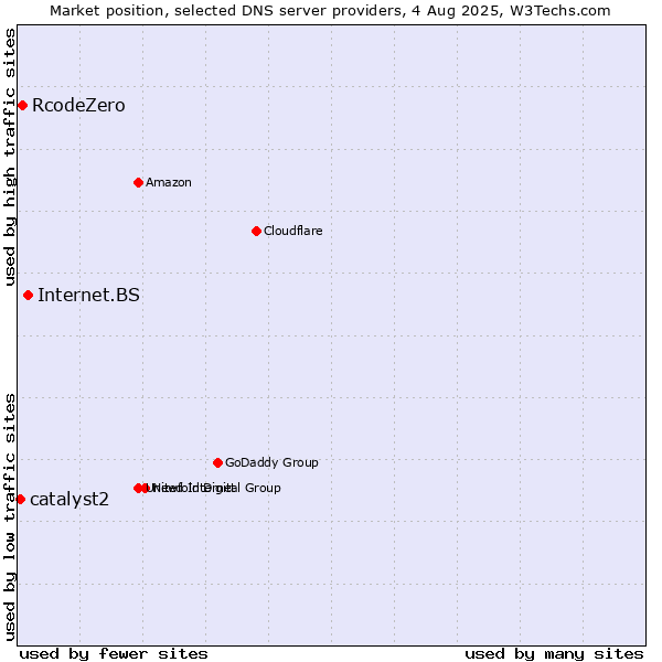 Market position of Internet.BS vs. RcodeZero vs. catalyst2