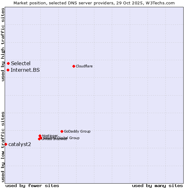 Market position of Selectel vs. Internet.BS vs. catalyst2