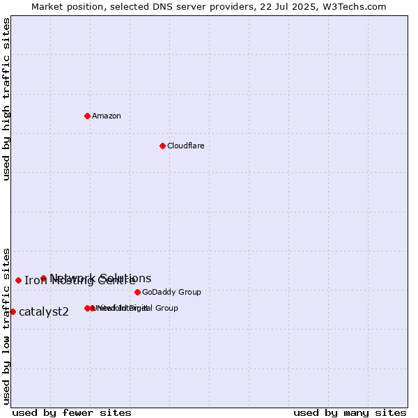 Market position of Network Solutions vs. Iron Hosting Centre vs. catalyst2