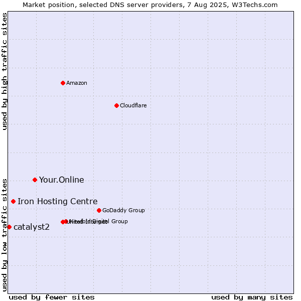 Market position of Your.Online vs. Iron Hosting Centre vs. catalyst2