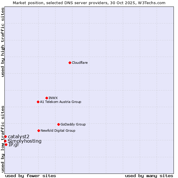 Market position of IP.gr vs. catalyst2 vs. Simplyhosting