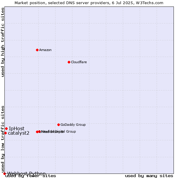 Market position of IpHost vs. catalyst2 vs. Webhost Python