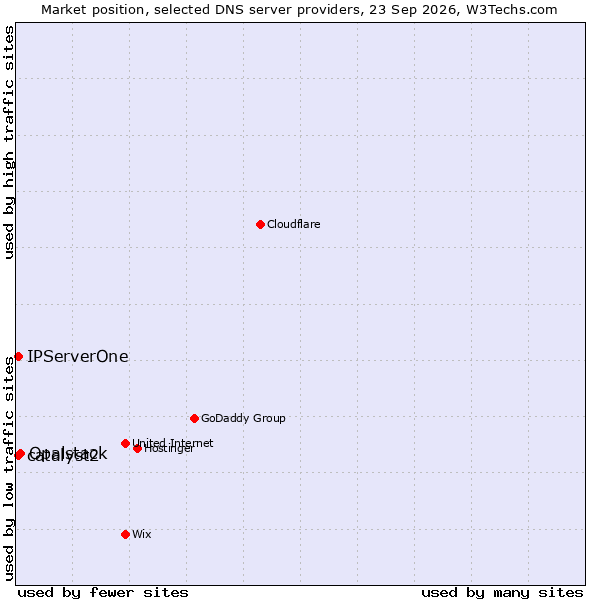 Market position of Opalstack vs. IPServerOne vs. catalyst2
