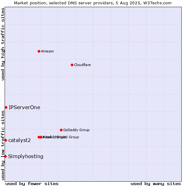 Market position of IPServerOne vs. catalyst2 vs. Simplyhosting