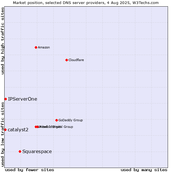 Market position of Squarespace vs. IPServerOne vs. catalyst2