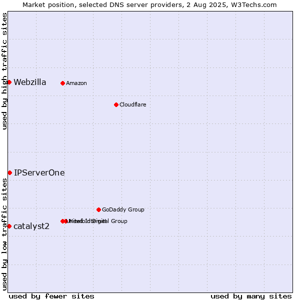 Market position of IPServerOne vs. catalyst2 vs. Webzilla