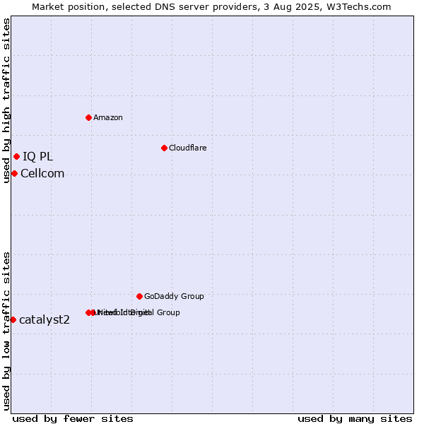 Market position of IQ PL vs. Cellcom vs. catalyst2