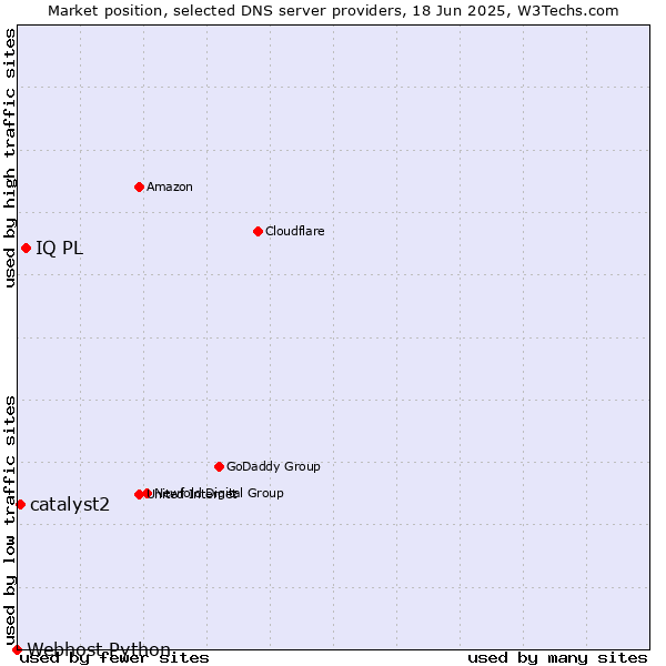 Market position of IQ PL vs. catalyst2 vs. Webhost Python