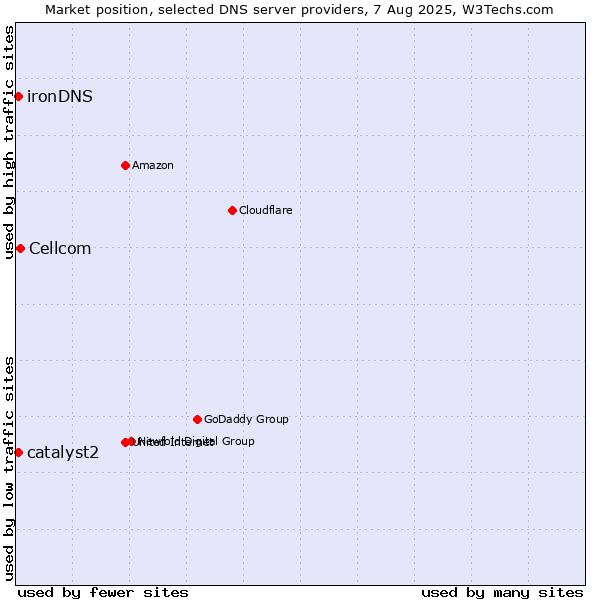 Market position of Cellcom vs. catalyst2 vs. ironDNS