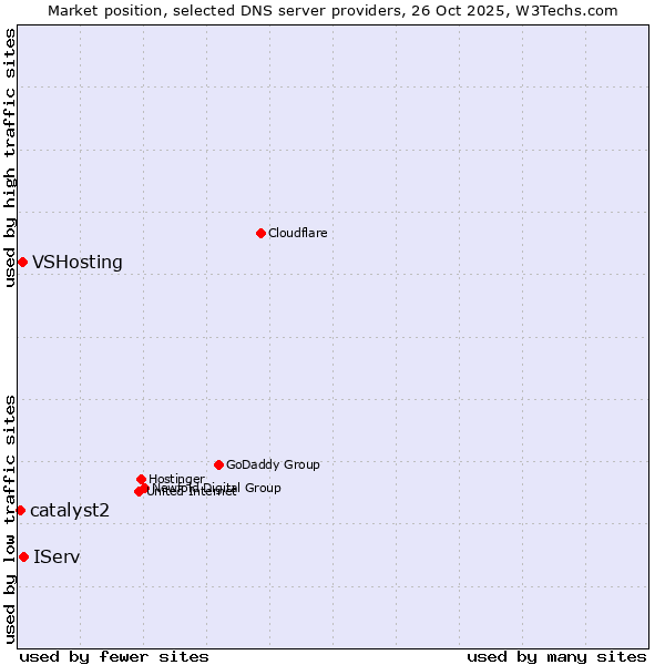 Market position of IServ vs. VSHosting vs. catalyst2