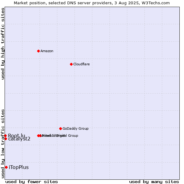 Market position of iTopPlus vs. catalyst2 vs. Root.lu