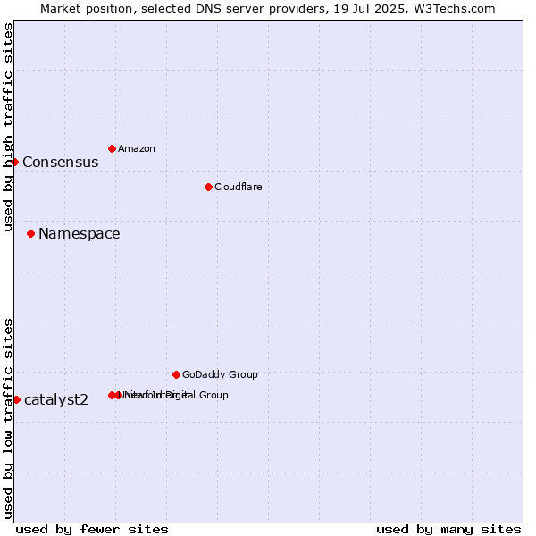 Market position of Namespace vs. catalyst2 vs. Consensus